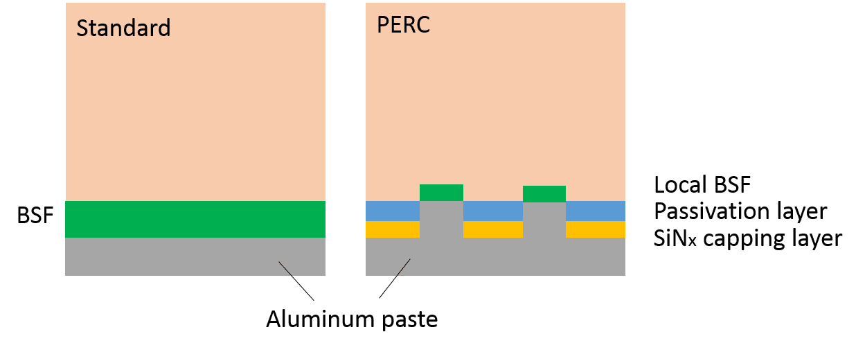 Mono PERC vs Monocrystalline
