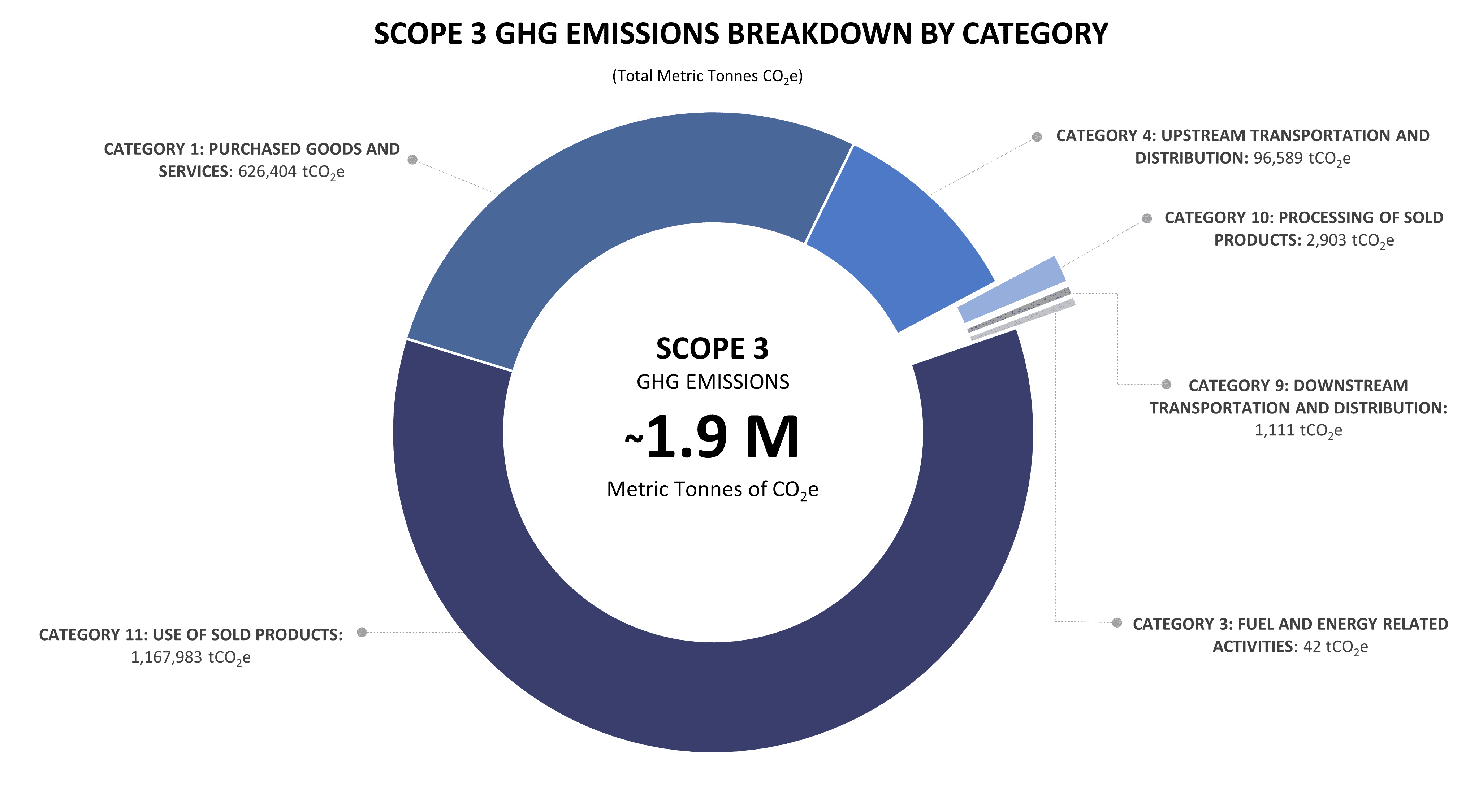 Targray Scope 3 Emissions (2022)